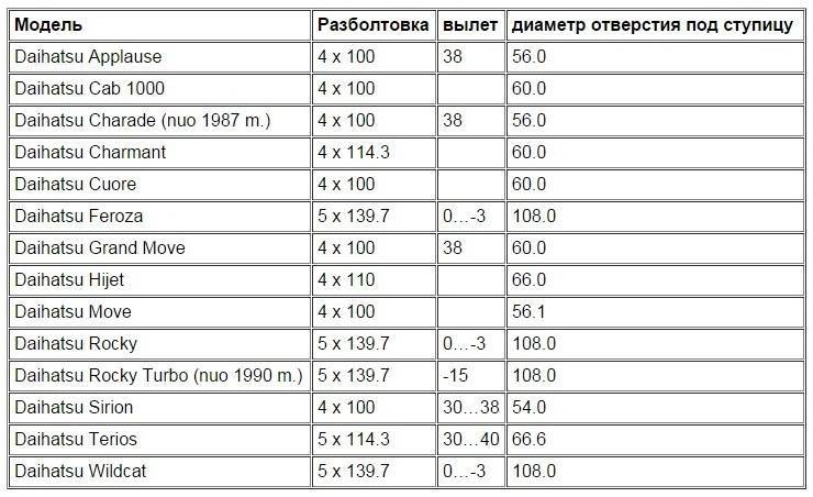 Межболтовое расстояние дисков таблица: Разболтовка колесных дисков таблица совместимости