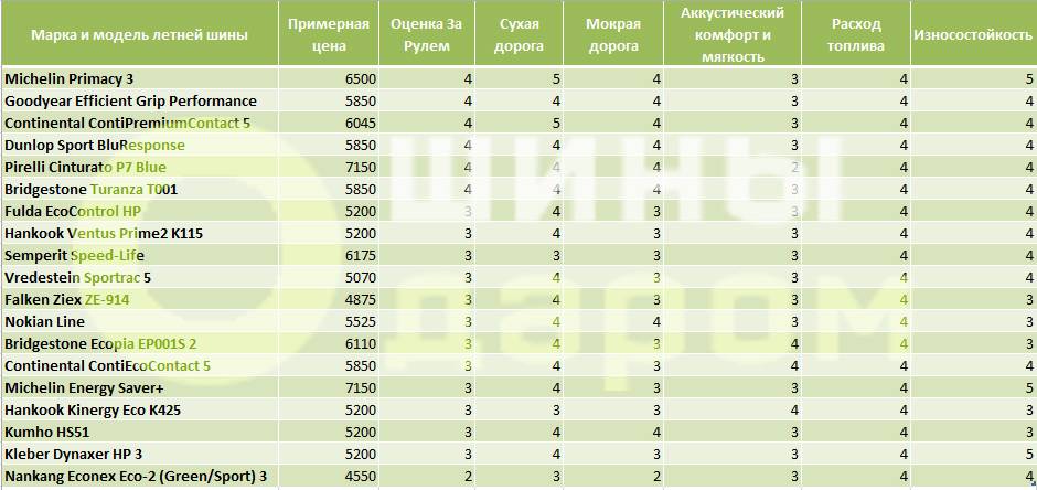 Рейтинг летней резины 2018: Рейтинг летних шин 2018, лучшая резина (топ-10)