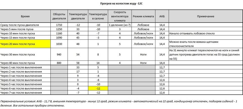 Нужно ли прогревать бензиновый двигатель: Прогревать или не прогревать двигатель перед поездкой?