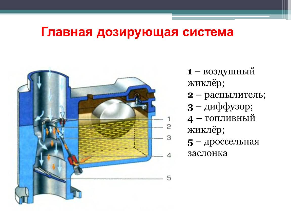 Для чего предназначен карбюратор: назначение, типы, как работает, из чего состоит, как выглядит, где находится