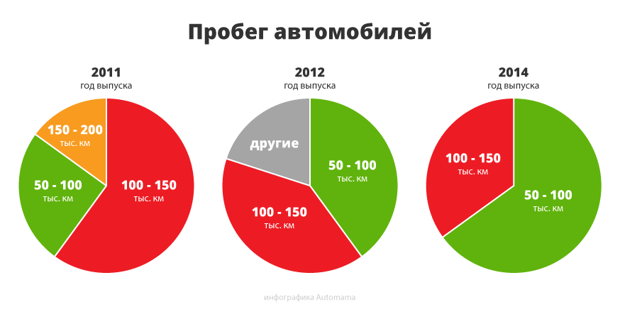 Какой пробег автомобиля считается нормальным: Какой пробег считается нормальным при покупке подержанного автомобиля?