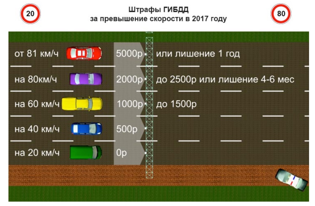 Разрешенная скорость с прицепом: Движение с прицепом на легковом автомобиле