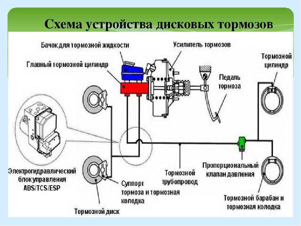 Как работает суппорт дисковых тормозов: Что такое и как работает тормозной суппорт. Разберем основной принцип. Должен знать каждый