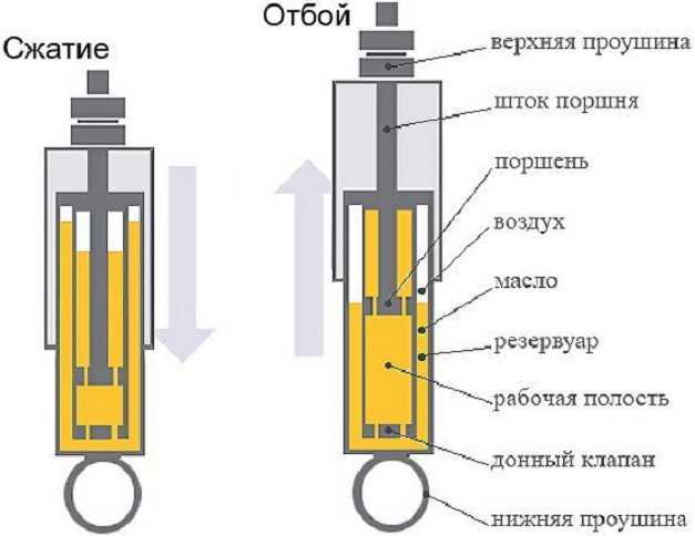 Поршень стойки амортизатора: Поршень SS20 амортизатора подвески для ВАЗ, ГАЗ и УАЗ