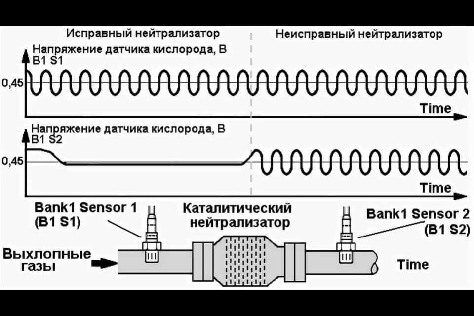 Как проверить кислородный датчик: Как проверить лямбда зонд на работоспособность своими руками мультиметром и осциллографом, где находится датчик кислорода в авто » АвтоНоватор
