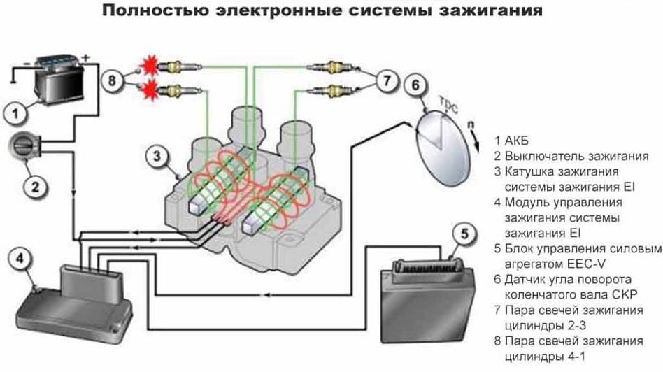 Катушка зажигания принцип работы: виды, устройство и принцип работы