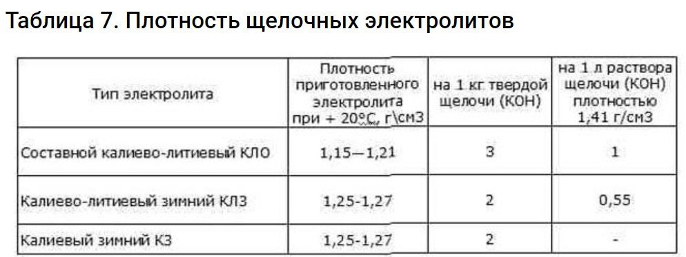 Зимняя плотность электролита: Плотность электролита в аккумуляторе зимой и летом