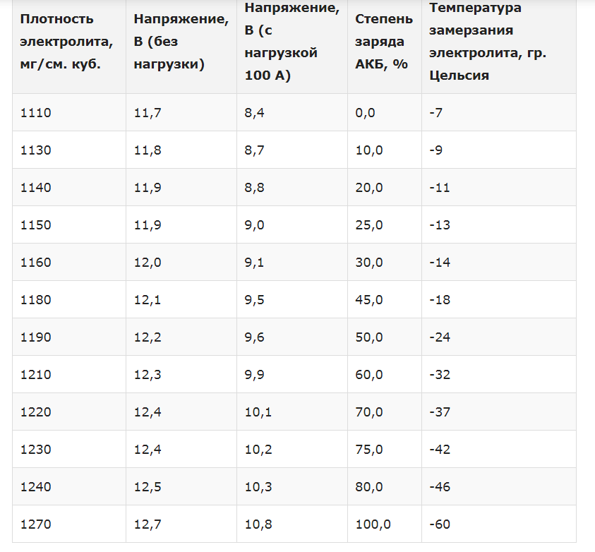 Сколько электролита в акб 60: Сколько электролита в аккумуляторе? Разберем объемы вариантов от 55 до 190 Ампер-часов