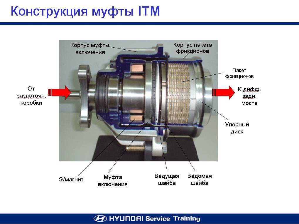 Как работает вискомуфта полного привода: Вязкостная муфта полного привода: устройство и принцип работы