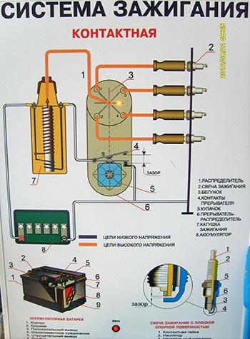 Устройство катушки зажигания автомобиля