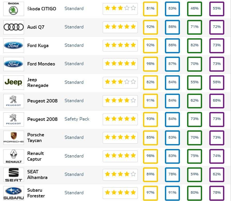 Самые безопасные автомобили в мире рейтинг: Определены самые безопасные автомобили 2022 года в рейтинге Euro NCAP
