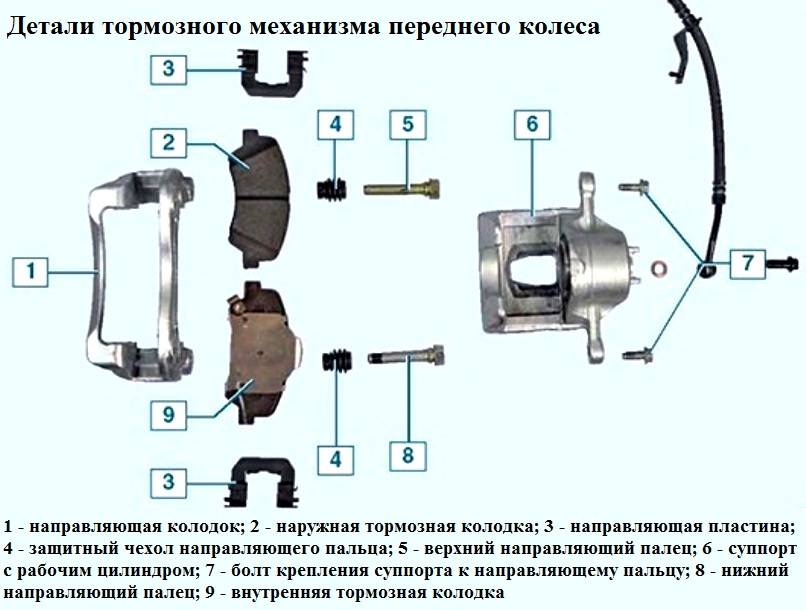 Из чего состоит суппорт: Что такое и как работает тормозной суппорт. Разберем основной принцип. Должен знать каждый