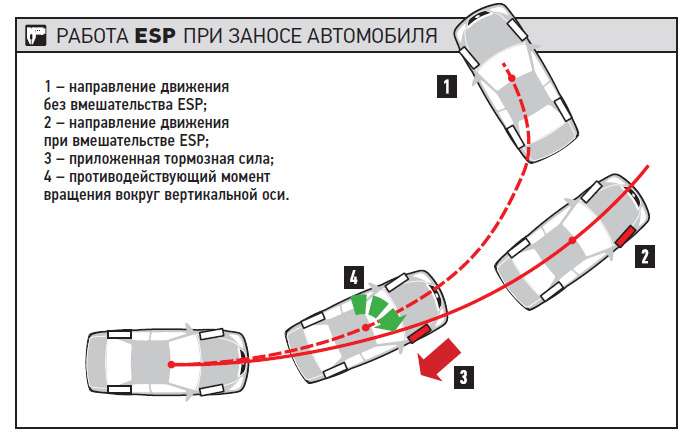 Что делать при заносе: Занос автомобиля на переднем и заднем приводе