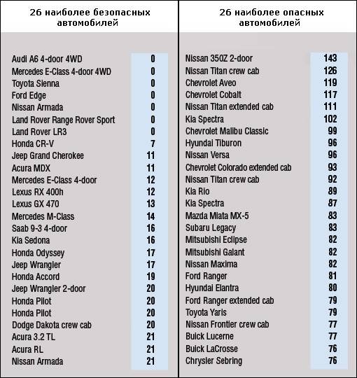 Самые безопасные автомобили в мире рейтинг: Определены самые безопасные автомобили 2022 года в рейтинге Euro NCAP