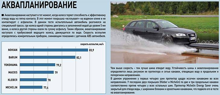 Аквапланирование автомобиля: чем опасно и как предотвратить — Российская газета