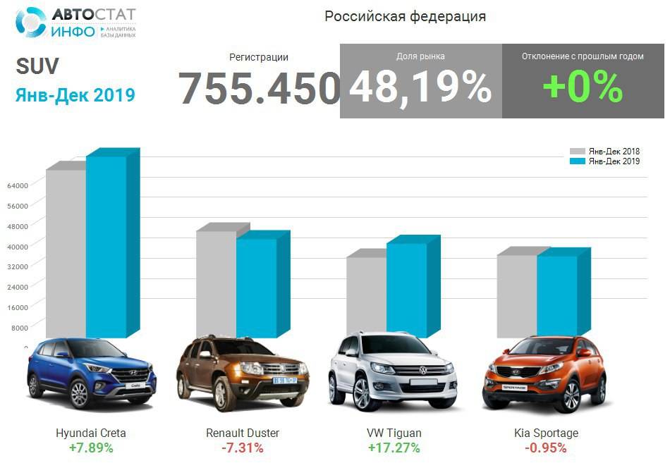 Рейтинг кроссоверов. Самые продаваемые кроссоверы. Статистика продаж Hyundai в России. Рынок кроссоверов. Статистика продаж паркетников.