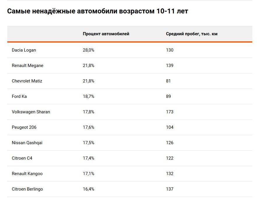 Средний пробег легкового автомобиля в год: Средний пробег автомобилей в России – 17 500 км в год