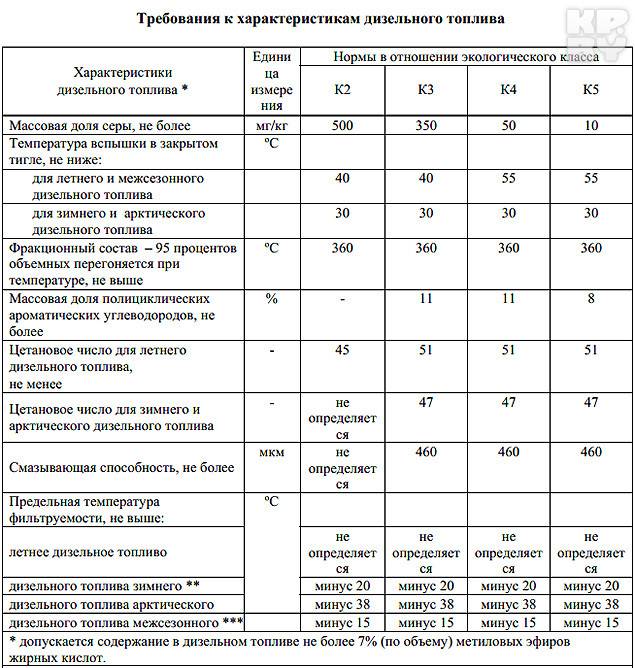 При какой температуре заливать зимнее дизельное топливо: При какой температуре заливать зимнее дизельное топливо