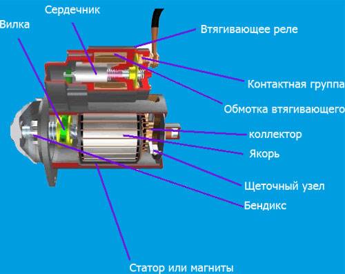 Как устроен стартер: Составляющие стартер. Как устроен стартер автомобиля