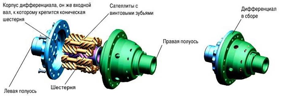 Дифференциал устройство: устройство, виды и принцип работы