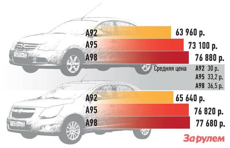 Реальный расход топлива: Что нужно для расчета реального расхода топлива для машины