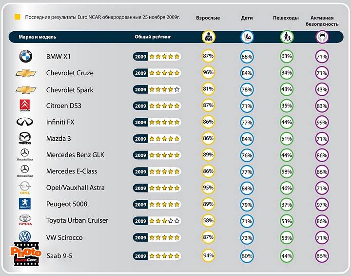 Самые безопасные автомобили в мире рейтинг: Определены самые безопасные автомобили 2022 года в рейтинге Euro NCAP