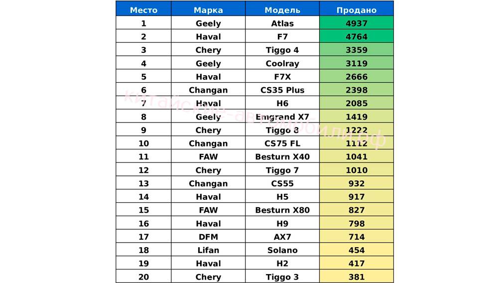 Рейтинг китайских автомобилей по качеству 2018: Рейтинг китайских авто 2018 года. Лучшие машины из Китая на российском рынке