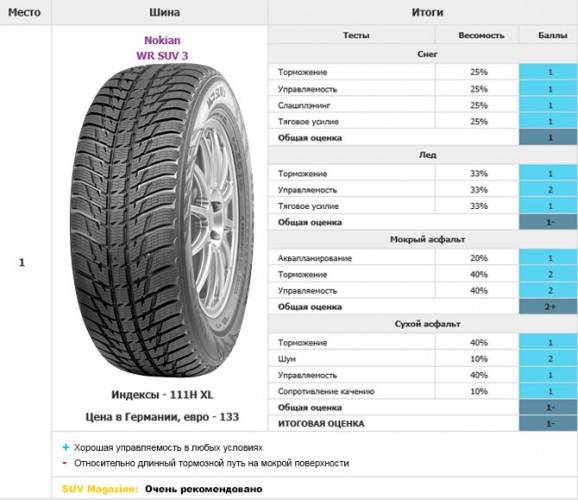 Какие шины выбрать на зиму для кроссовера: Рейтинг зимних шин 2022-2023 для кроссоверов и внедорожников