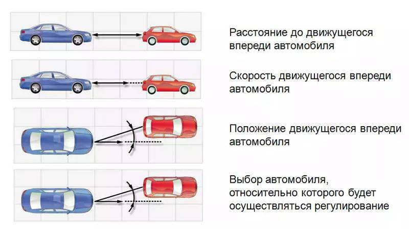 Что такое пассивный круиз контроль: контроль - что это такое? Как правильно пользоваться круиз-контролем в автомобиле