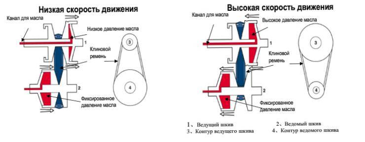 Вариатор принцип работы: Как работает вариатор