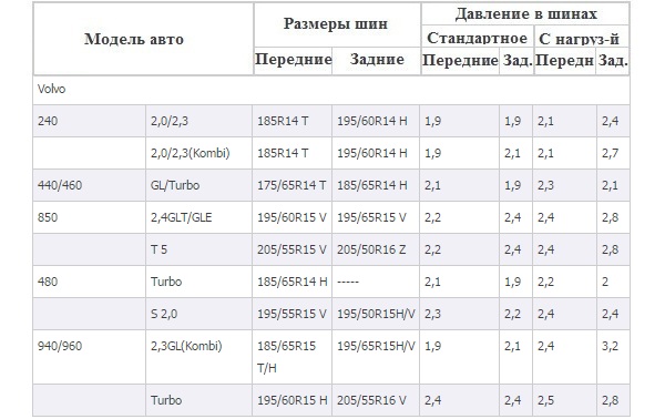 Сколько в уаз должно быть давление в шинах