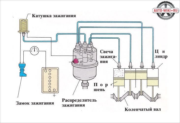 Катушка зажигания из чего состоит: виды, устройство и принцип работы