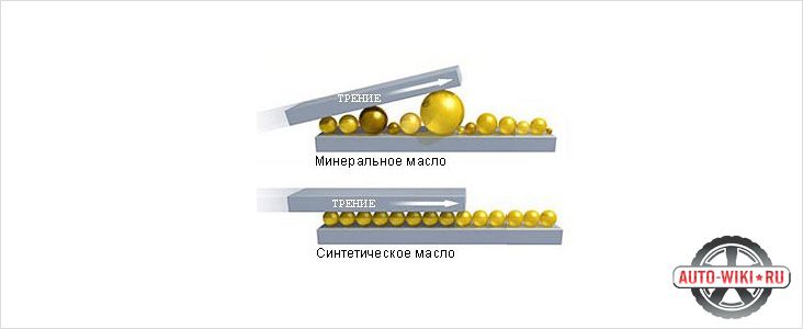 Отличие минерального масла от синтетического и полусинтетического: Минеральное, полусинтетическое и синтетическое моторное масло