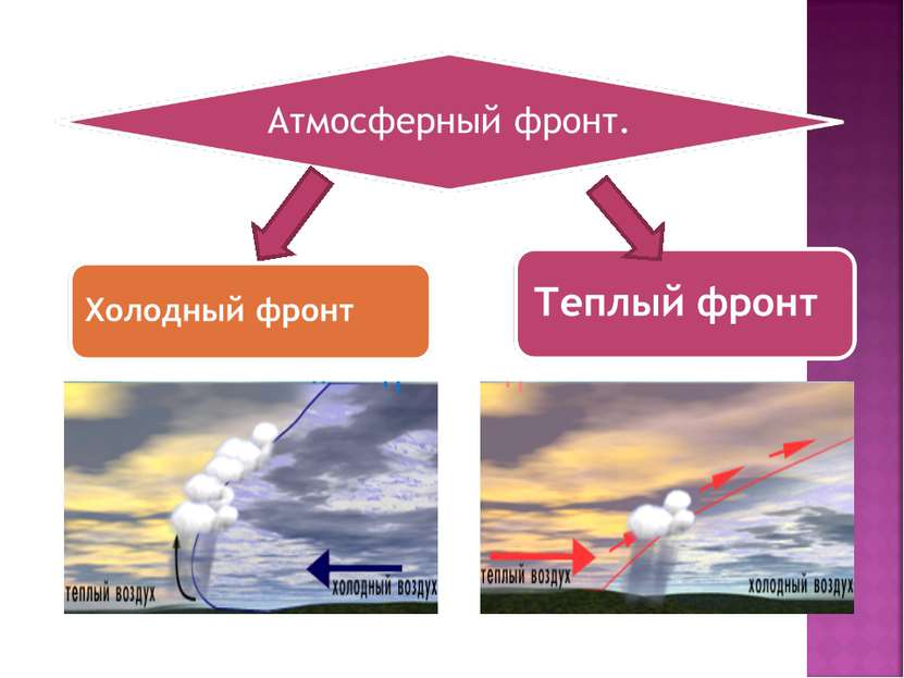 Какой атмосферный фронт изображен на схеме запишите ответ укажите изменение