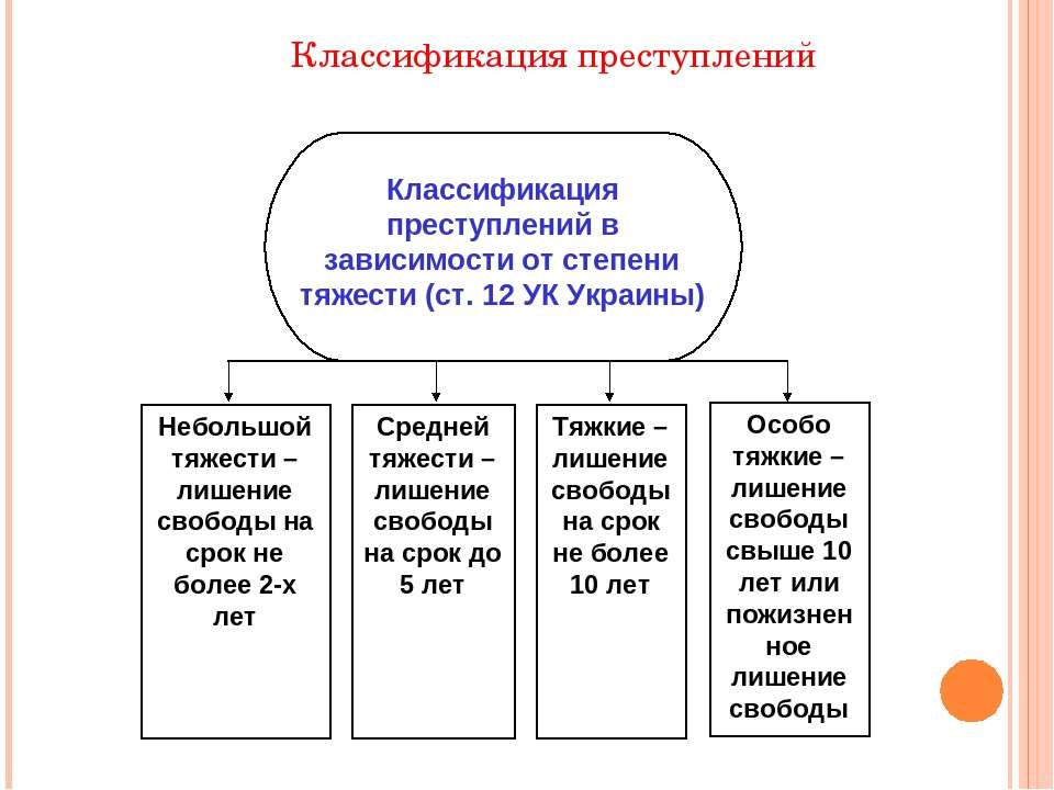 Преступлений от зависимости. Схема степень тяжести преступления УК РФ. Степени тяжести преступления схема. Классификация преступлений по уголовному кодексу РФ. Классификация преступлений в уголовном праве.