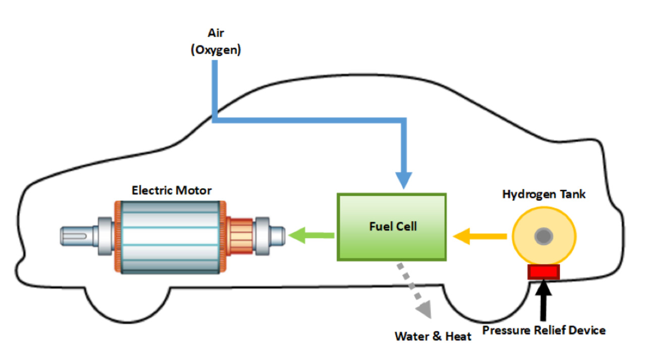 Принцип водородного двигателя: Принцип водородного двигателя