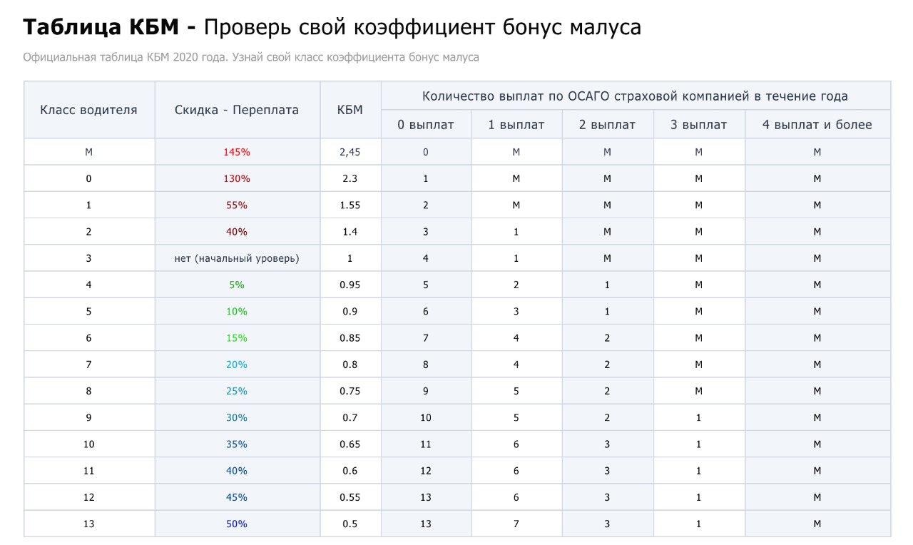 Коэффициент км в осаго что это: Коэффициент КМ в ОСАГО - коэффициент мощности двигателя