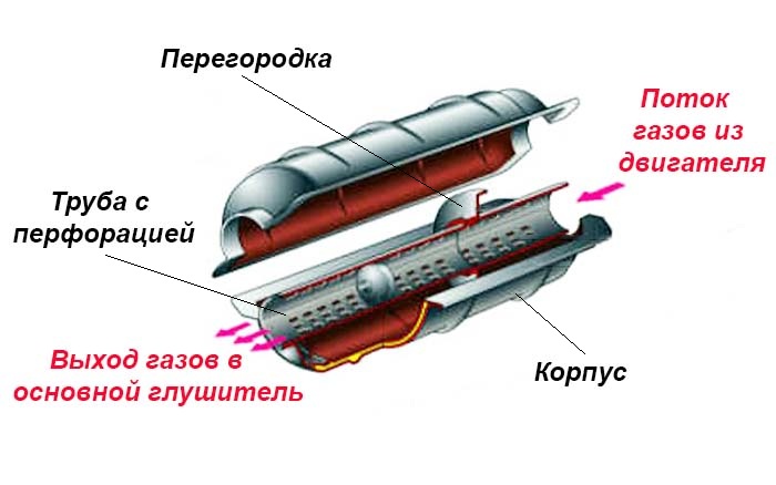 Устройство резонатора выхлопной системы в разрезе: Устройство, принцип работы и ремонт резонатора глушителя