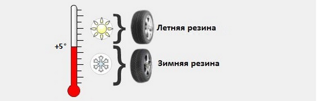 Время смены резины на зимнюю по закону: Когда менять летние шины на зимние, при какой температуре