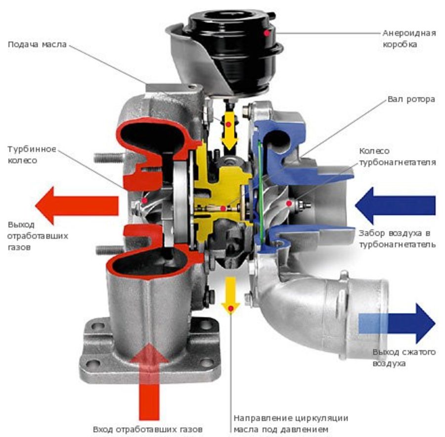 Как эксплуатировать дизельный двигатель с турбиной: советы, нюансы, правила :: Autonews