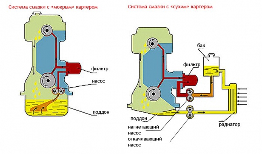 Система смазки с мокрым картером: Система циркуляционной смазки судового дизеля