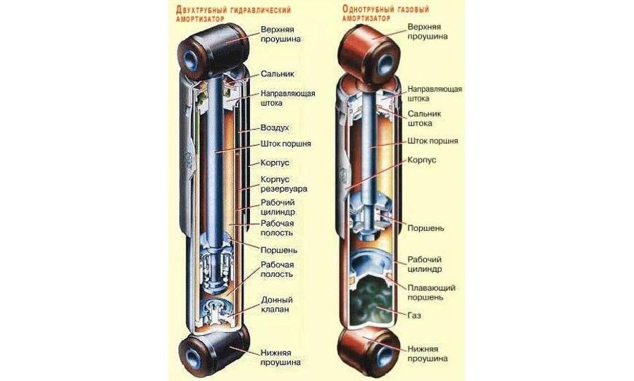 Какой амортизатор лучше масляный или газовый: газовые или масляные. Советы, как выбрать амортизатор для автомобиля от интернет-магазина запчастей TopDetal.ru