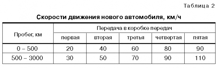 Соответствие скорости и передачи на механике: Как пользоваться механической коробкой передач