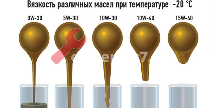 От чего зависит вязкость масла: Показатели высоко и низкотемпературной вязкости, методы тестирования