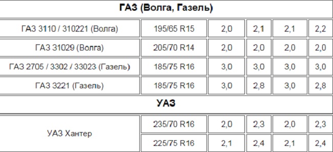 Давление в шинах уаз 452 буханка: Давление в шинах УАЗ Буханка — норма и какое должно быть в колесах по паспорту