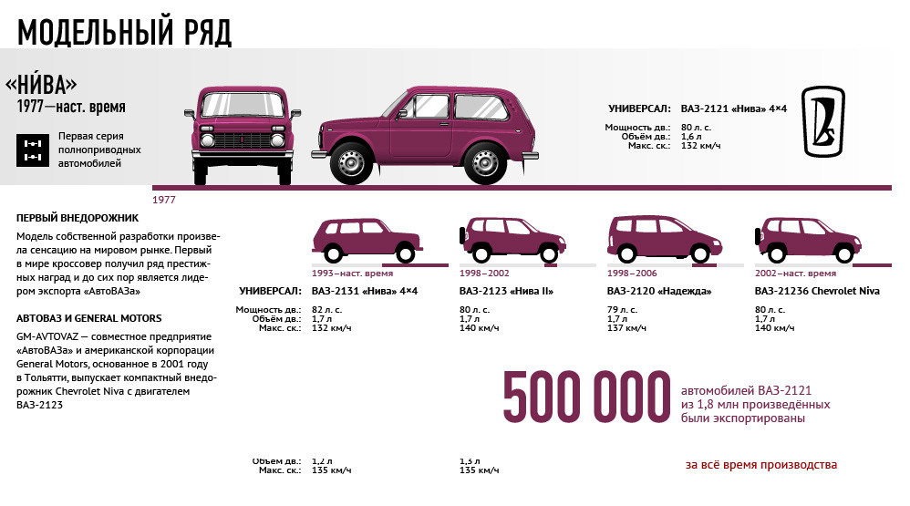 Грузоподъемность нивы: Технические характеристики Нива ВАЗ 21213, 21214, 2131 lada 4x4