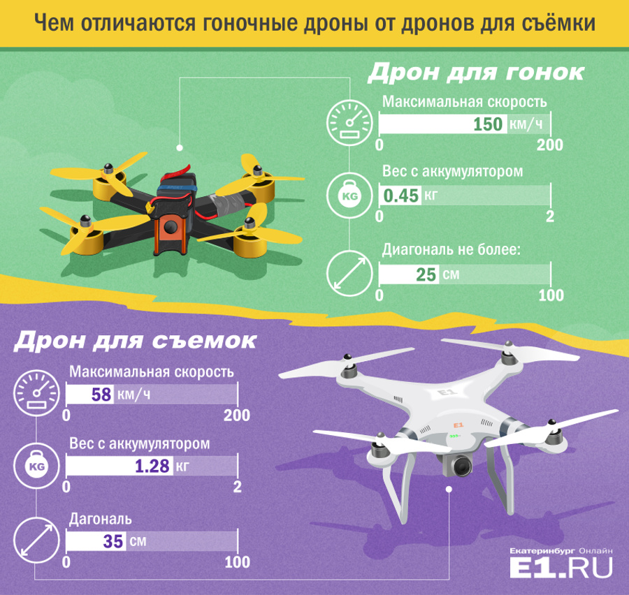 Размеры дронов. Разрешение на полет квадрокоптера. Техника безопасности квадрокоптера. Квадрокоптер вес. Разрешение на квадрокоптер.