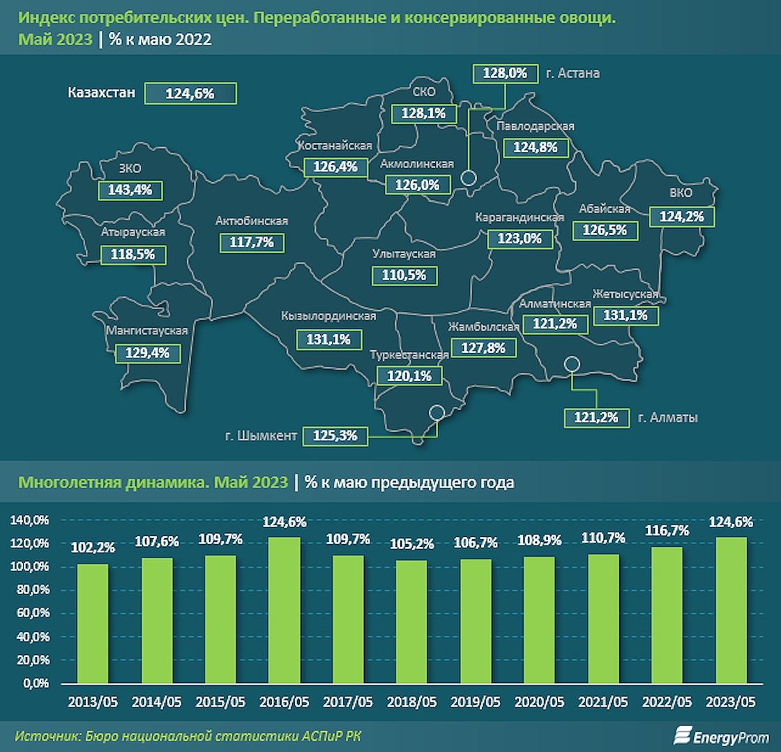 Карта областей казахстана 2023