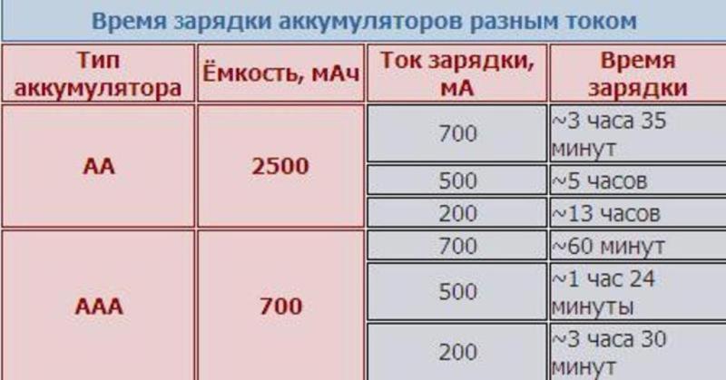 Сколько должен кипеть аккумулятор при зарядке: Как правильно и сколько времени заряжать автомобильный аккумулятор?