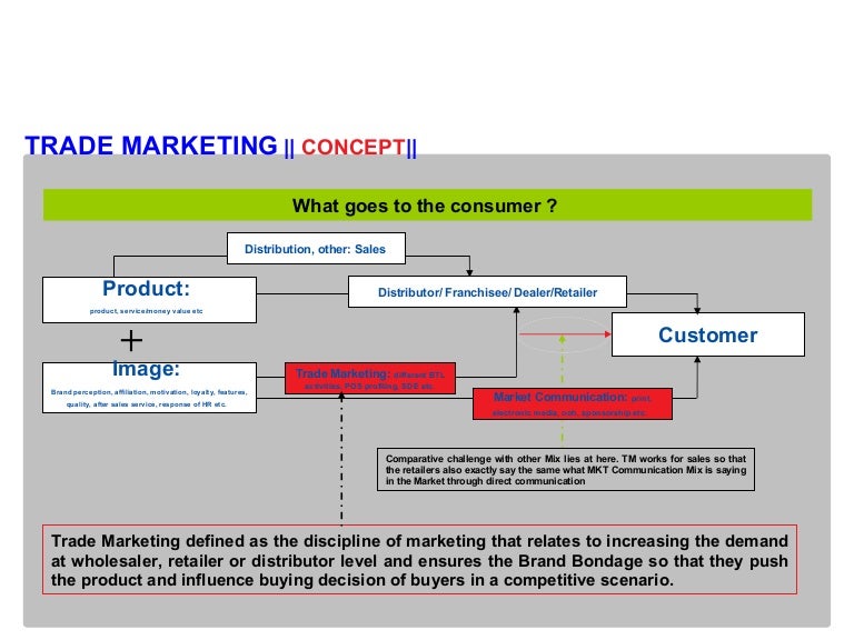 Trade marketing. Инструменты торгового маркетинга. План ТРЕЙД маркетинговых активностей. ТРЕЙД маркетинговые механики. Стратегия торгового маркетинга.